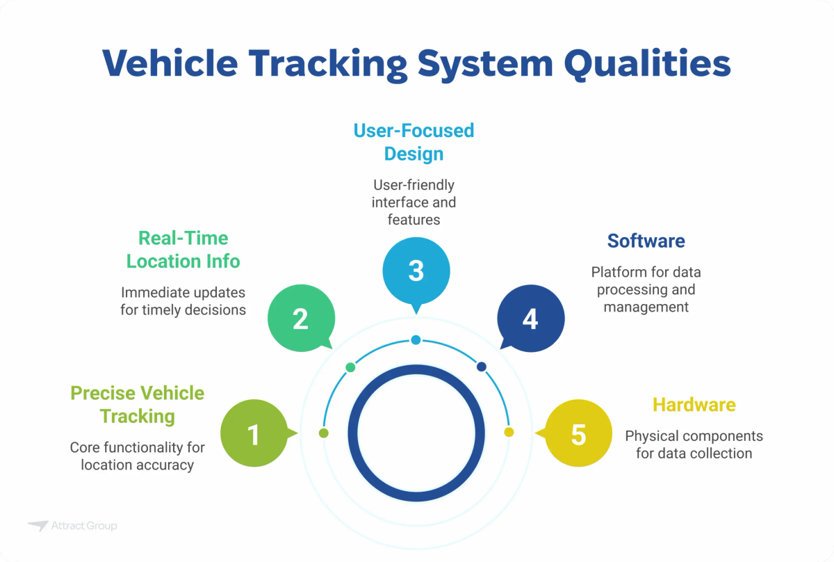 A circular infographic outlining five qualities of a vehicle tracking system: Precise Vehicle Tracking, Real-Time Location Info, User-Focused Design, Software, and Hardware.


