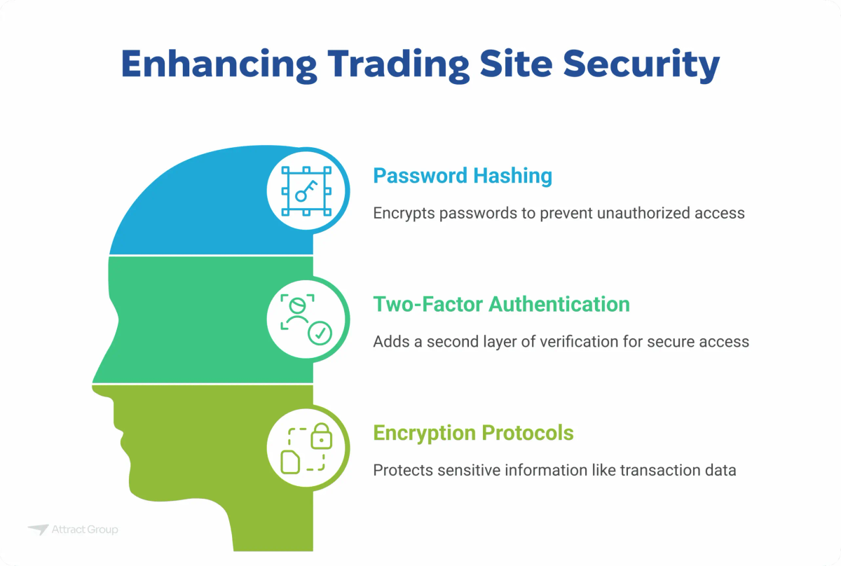 An infographic titled "Enhancing Trading Site Security" using a head silhouette to highlight security measures: Password Hashing, Two-Factor Authentication, and Encryption Protocols.