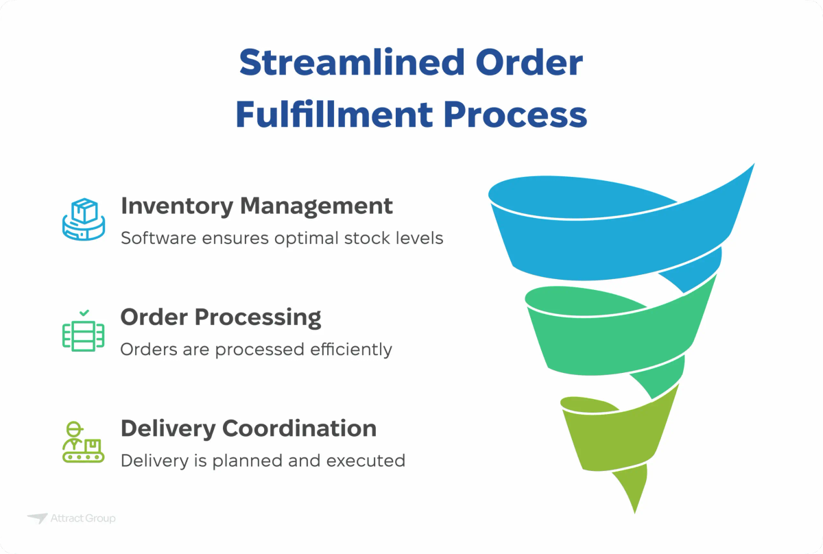 A graphic titled "Streamlined Order Fulfillment Process" depicting a funnel with three stages: Inventory Management, Order Processing, and Delivery Coordination, each with a brief description.
