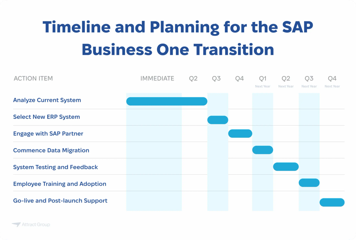 The image displays a Gantt chart outlining the timeline and planning for the SAP Business One Transition. The chart lists action items on the left and a timeline across the top, starting with "IMMEDIATE" and extending through the four quarters of the "Next Year." The action items and their corresponding timelines are:
Analyze Current System (starts immediate, ends mid Q3)
Select New ERP System (starts late Q3, ends mid Q4)
Engage with SAP Partner (starts early Q4, ends early Q1 Next Year)
Commence Data Migration (starts early Q1 Next Year, ends mid Q2 Next Year)
System Testing and Feedback (starts mid Q2 Next Year, ends early Q3 Next Year)
Employee Training and Adoption (starts early Q3 Next Year, ends mid Q4 Next Year)
Go-live and Post-launch Support (starts mid Q4 Next Year, extends beyond Q4 Next Year)