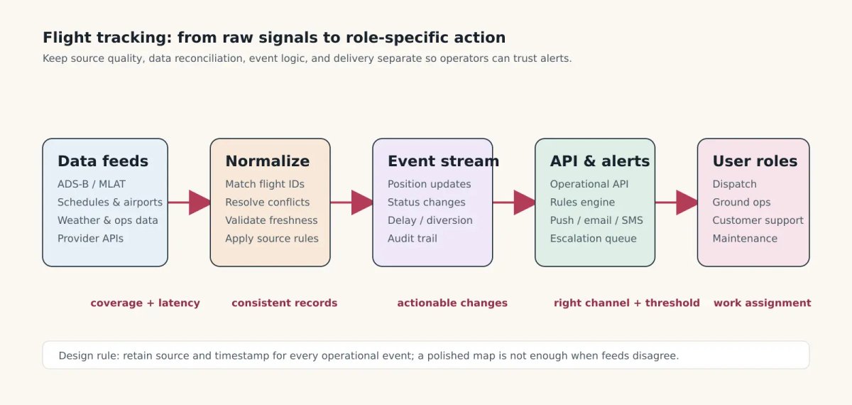Flight tracking data flow from feeds through normalization and event stream to APIs, alerts, and user roles.