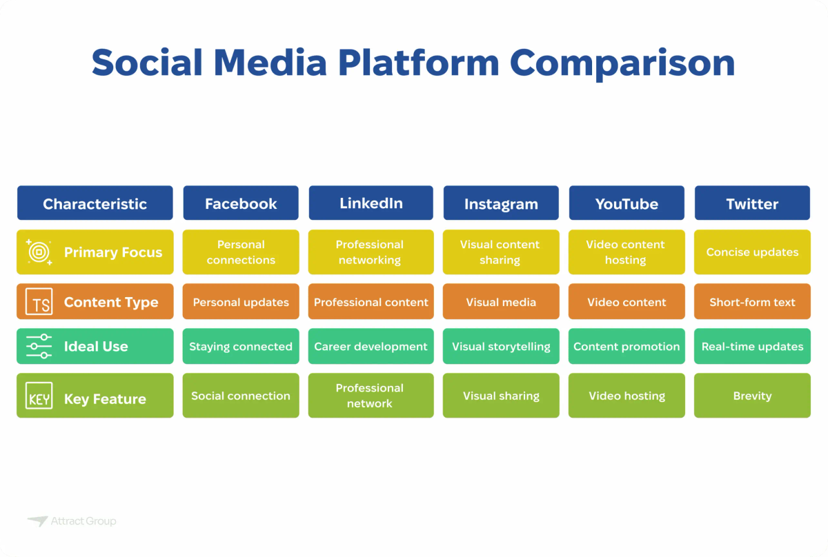 A table titled "Social Media Platform Comparison" comparing Facebook, LinkedIn, Instagram, YouTube, and Twitter across four characteristics: Primary Focus, Content Type, Ideal Use, and Key Feature.

