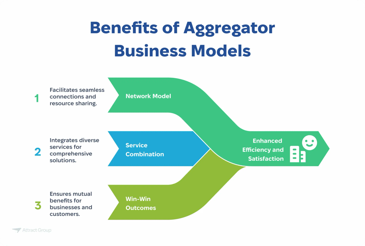 A diagram illustrating three key benefits of aggregator business models: network model (facilitating connections and resource sharing), service combination (integrating diverse services), and win-win outcomes (ensuring mutual benefits), leading to enhanced efficiency and satisfaction.

