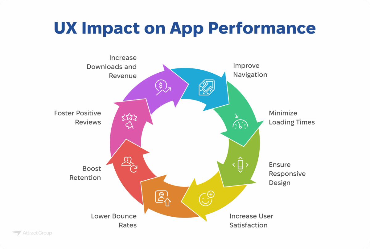 A circular flow diagram titled "UX Impact on App Performance" showing how improved navigation, minimized loading times, responsive design, increased user satisfaction, lower bounce rates, boosted retention, and positive reviews lead to increased downloads and revenue.