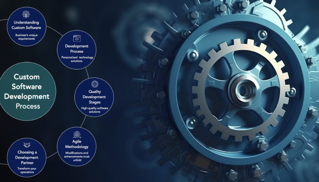 Custom Software Development Process – Explained - article visual 3