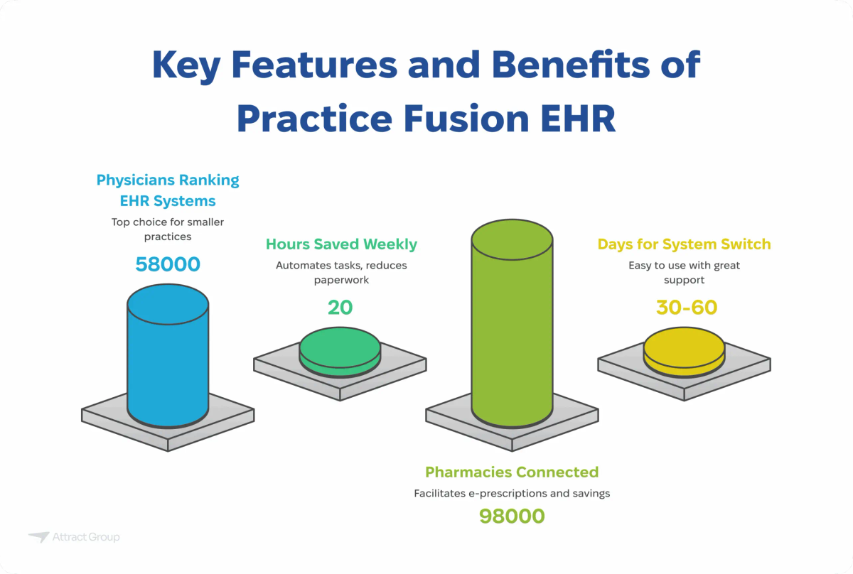 Infographic titled "Key Features and Benefits of Practice Fusion EHR" highlighting four key metrics: Physicians Ranking EHR Systems, Hours Saved Weekly, Pharmacies Connected, and Days for System Switch.

