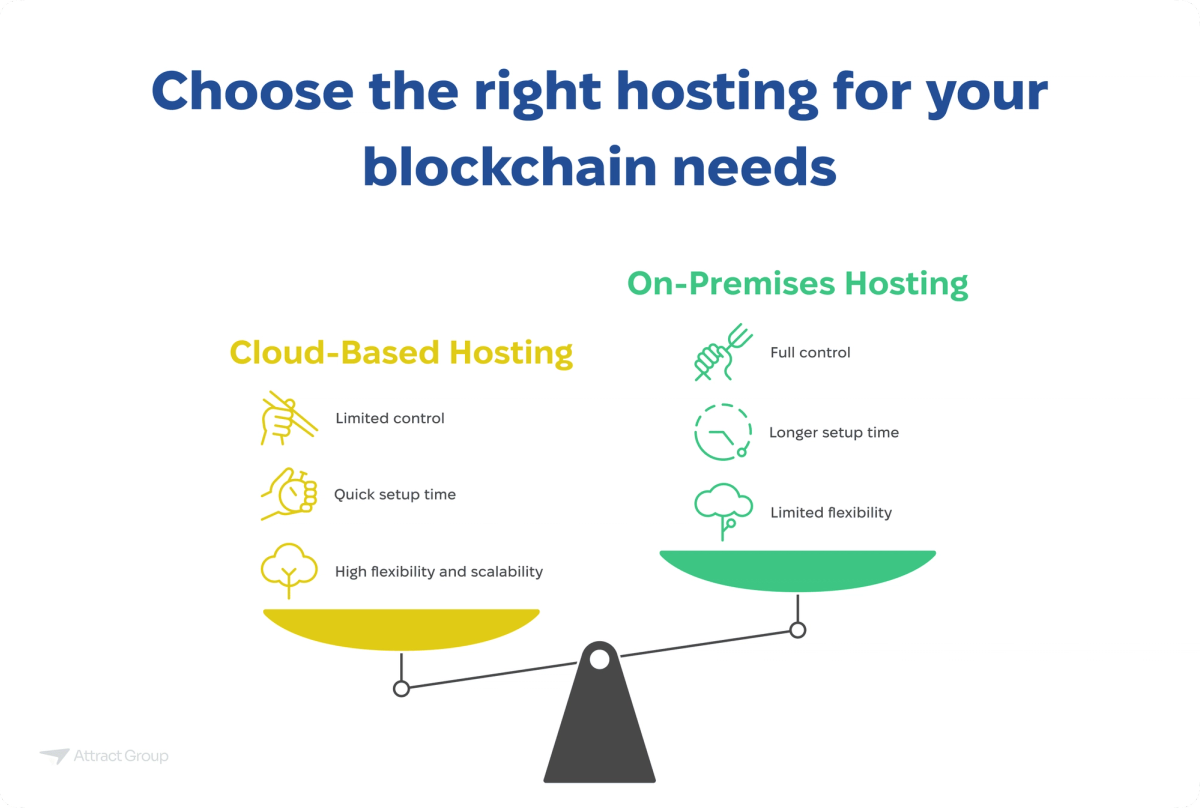 The image presents a comparison of blockchain hosting options using a weighing scale. The title reads "Choose the right hosting for your blockchain needs." On the left side of the scale, a yellow pan labeled "Cloud-Based Hosting" lists its characteristics: "Limited control" (hand icon with restricted movement), "Quick setup time" (speedometer icon), and "High flexibility and scalability" (growing tree icon). On the right side, a green pan labeled "On-Premises Hosting" lists its characteristics: "Full control" (hand firmly holding a wrench icon), "Longer setup time" (snail icon with a clock), and "Limited flexibility" (stunted tree icon). The scale is balanced, suggesting a trade-off between the two hosting types.
