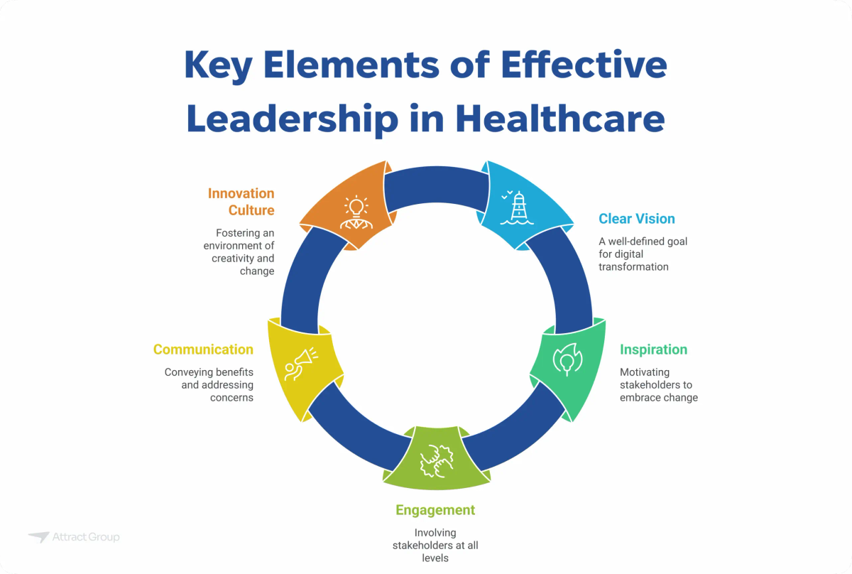 This circular infographic, titled 'Key Elements of Effective Leadership in Healthcare,' visually outlines the essential components for successful leadership within the healthcare industry. It serves to educate website visitors on the cyclical and interconnected nature of these elements, which include: fostering an 'Innovation Culture,' establishing a 'Clear Vision,' providing 'Inspiration,' ensuring 'Engagement,' and maintaining effective 'Communication.' The design emphasizes how these elements work together to drive positive change and digital transformation in healthcare.