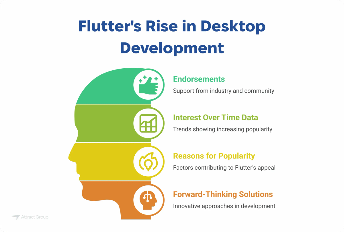 An infographic titled "Flutter's Rise in Desktop Development" using a head silhouette to highlight key factors: Endorsements, Interest Over Time Data, Reasons for Popularity, and Forward-Thinking Solutions.