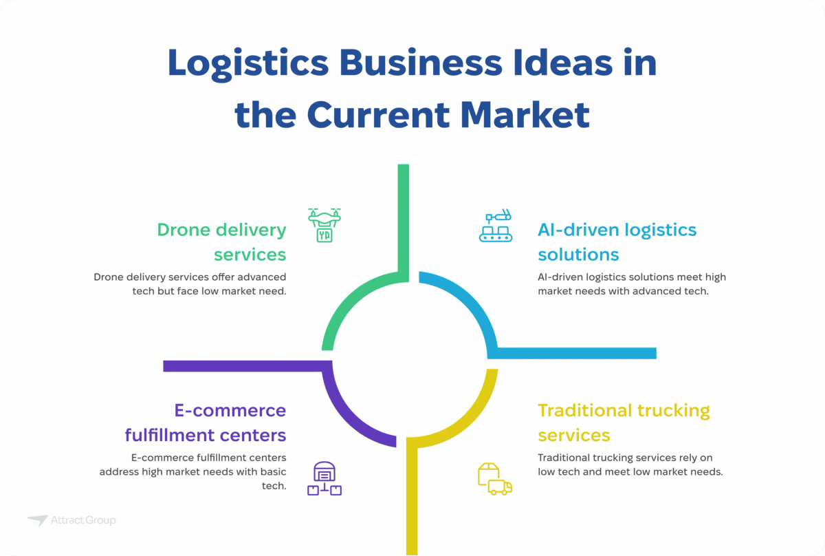A circular diagram titled "Logistics Business Ideas in the Current Market" showing four segments: Drone delivery services, AI-driven logistics solutions, Traditional trucking services, and E-commerce fulfillment centers, each with a brief description.

