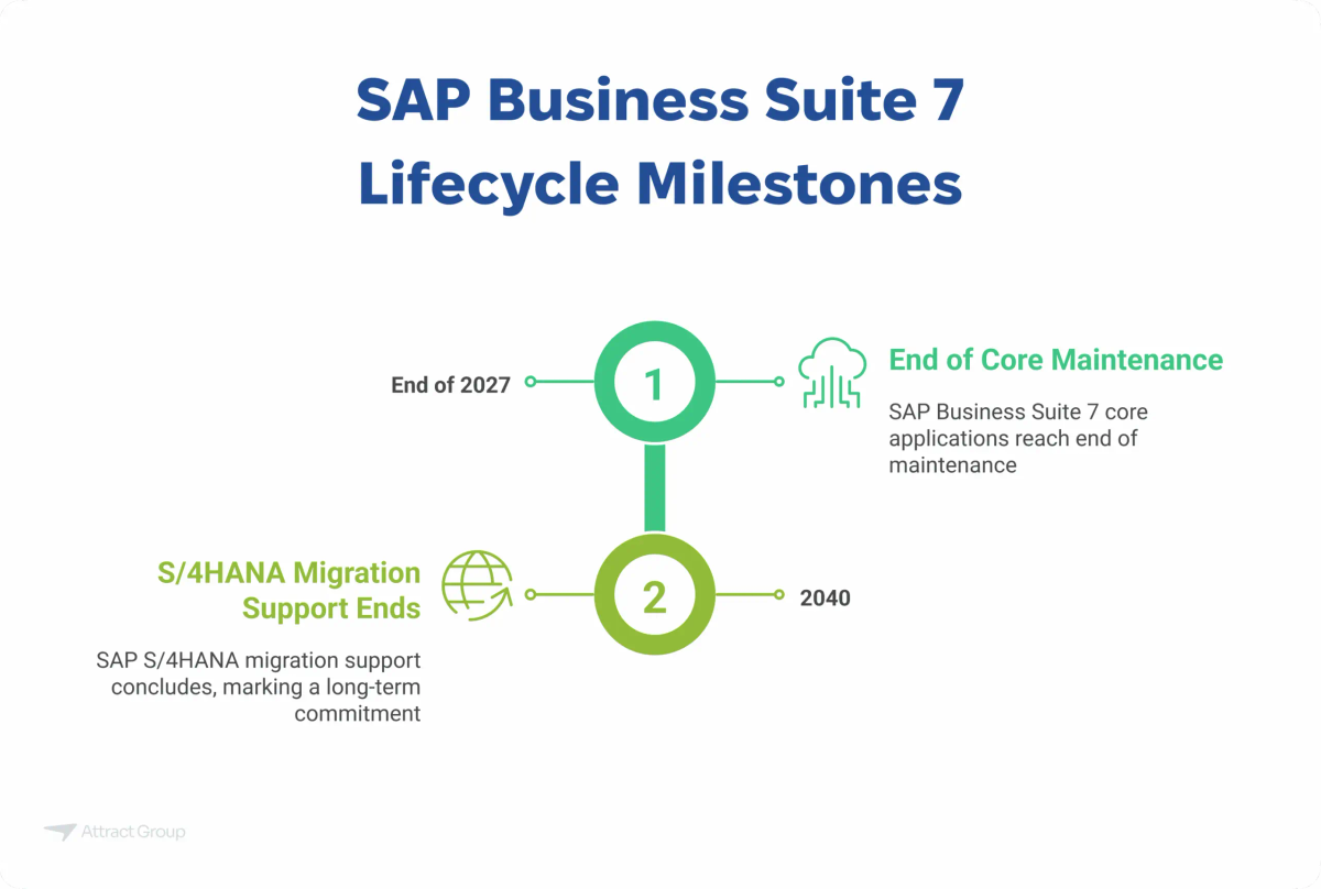 This infographic, titled 'SAP Business Suite 7 Lifecycle Milestones,' visually presents two critical dates in the lifecycle of SAP Business Suite 7. It uses a vertical timeline with two numbered circles. Milestone 1 indicates the 'End of Core Maintenance' for SAP Business Suite 7 applications in the 'End of 2027.' Milestone 2, positioned below, marks the end of 'S/4HANA Migration Support' in '2040,' highlighting SAP's long-term commitment to the transition. The purpose of this image on a website is to clearly communicate these key end-of-lifecycle dates to users, particularly those planning their SAP system strategy and migration to S/4HANA.