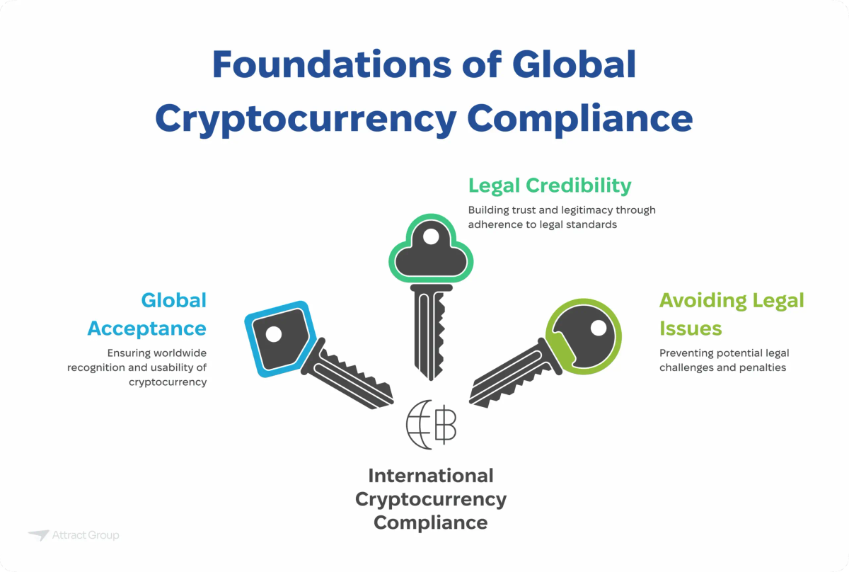 Infographic showing APIs unifying cryptocurrency by enabling Developer Projects, Efficient Transactions, and Safe Transactions, leading to a Cohesive Cryptocurrency World.
