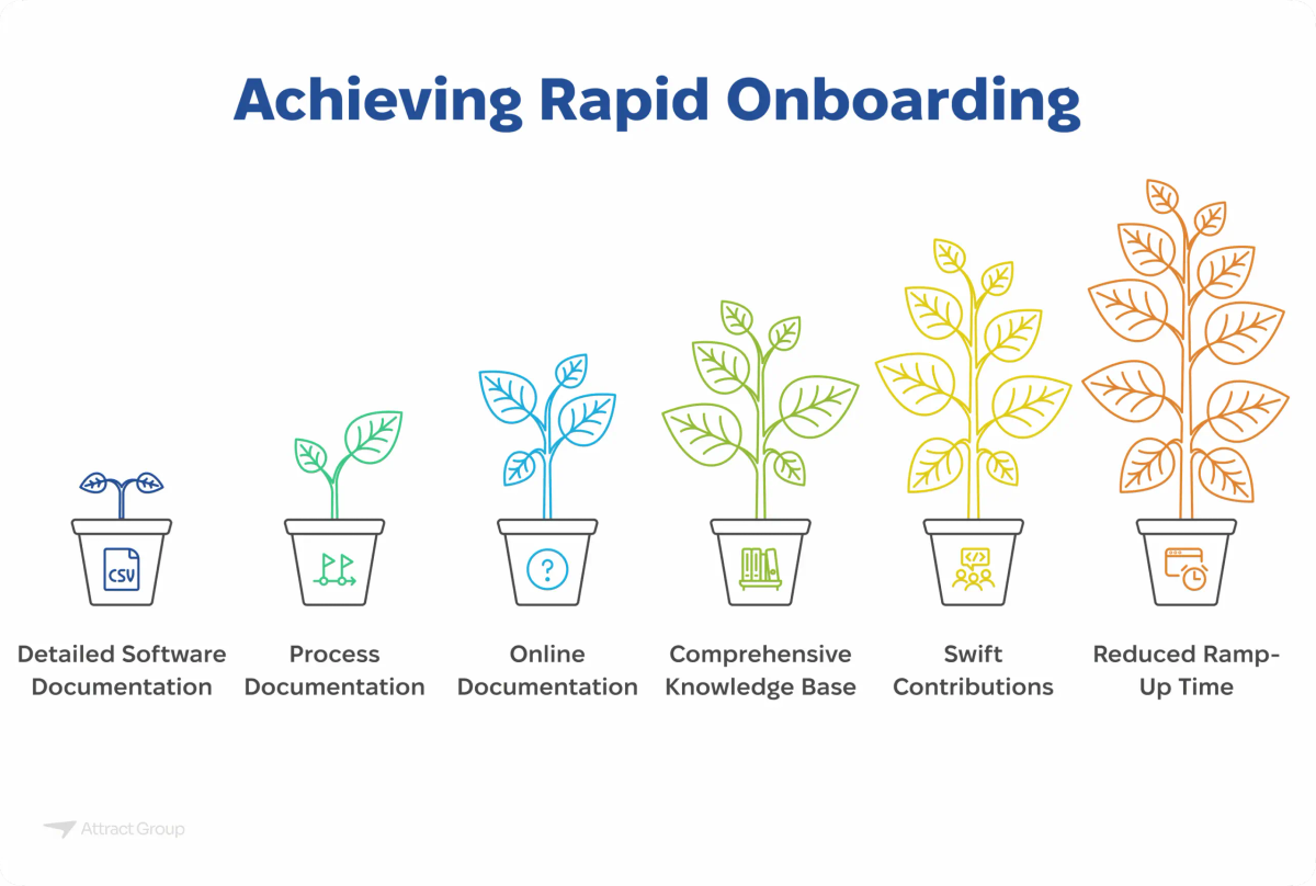 A series of potted plants illustrating the growth towards rapid onboarding, starting with Detailed Software Documentation and progressing to Reduced Ramp-Up Time.

