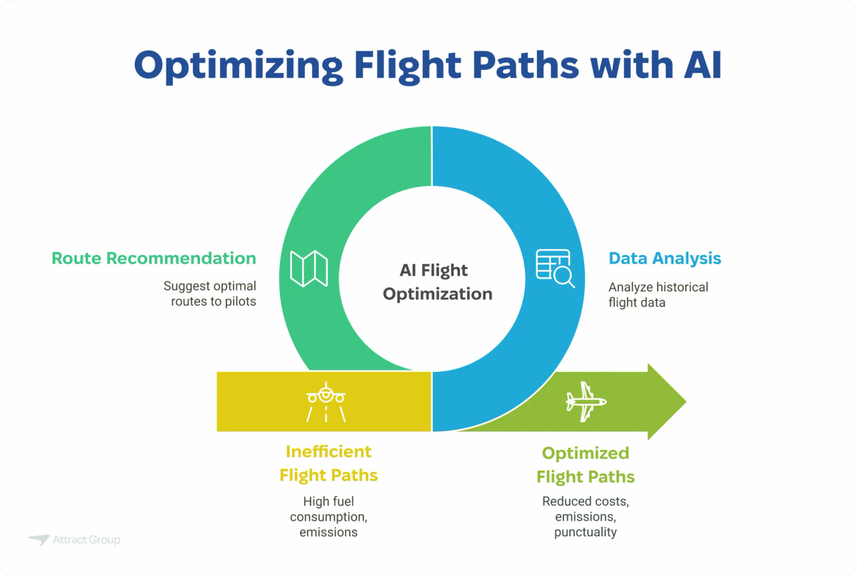 Infographic titled "Optimizing Flight Paths with AI" illustrating the cycle of data analysis, route recommendation, and the resulting shift from inefficient to optimized flight paths.