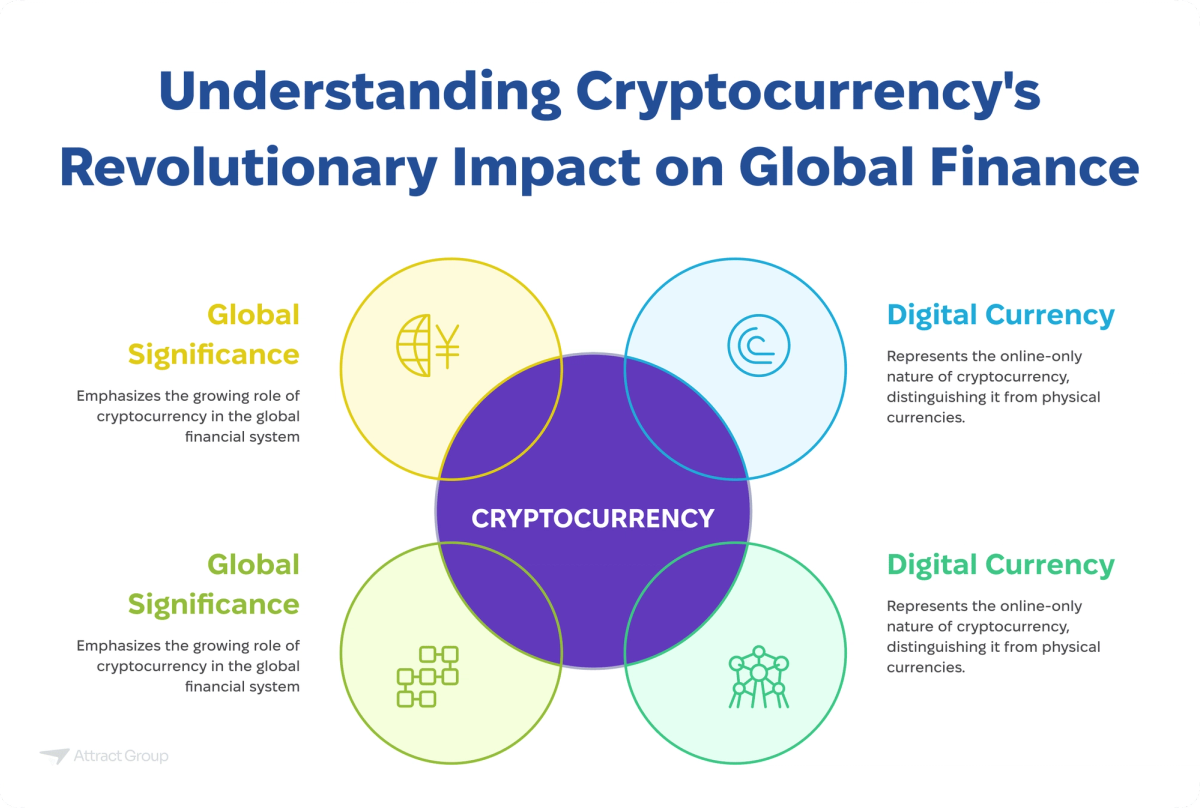 This image is a Venn diagram illustrating key aspects of cryptocurrency. The central overlapping area is labeled "CRYPTOCURRENCY." Two yellow and green circles on the left are both labeled "Global Significance," with text stating they "Emphasize the growing role of cryptocurrency in the global financial system" and include icons of a globe with currency symbols and digital blocks, respectively. Two blue and light green circles on the right are both labeled "Digital Currency," with text stating they "Represents the online-only nature of cryptocurrency, distinguishing it from physical currencies" and include icons of a stylized "C" within a circle and a group of stylized people, respectively. The title of the diagram is "Understanding Cryptocurrency's Revolutionary Impact on Global Finance."

