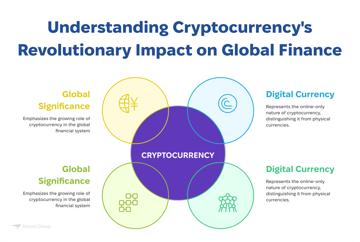 This image is a Venn diagram illustrating key aspects of cryptocurrency. The central overlapping area is labeled "CRYPTOCURRENCY." Two yellow and green circles on the left are both labeled "Global Significance," with text stating they "Emphasize the growing role of cryptocurrency in the global financial system" and include icons of a globe with currency symbols and digital blocks, respectively. Two blue and light green circles on the right are both labeled "Digital Currency," with text stating they "Represents the online-only nature of cryptocurrency, distinguishing it from physical currencies" and include icons of a stylized "C" within a circle and a group of stylized people, respectively. The title of the diagram is "Understanding Cryptocurrency's Revolutionary Impact on Global Finance."

