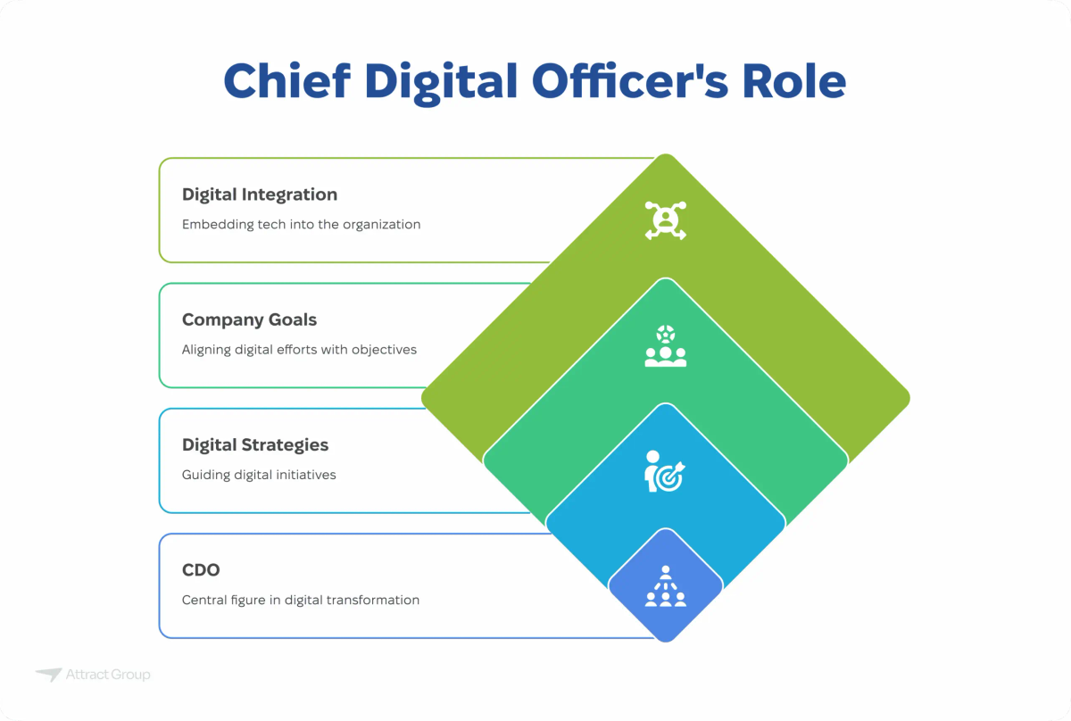 A stacked diamond diagram titled "Chief Digital Officer's Role" illustrating the CDO as the central figure driving digital strategies, aligning them with company goals, and leading to digital integration within the organization.