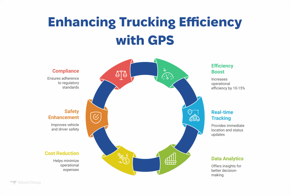 A circular diagram illustrating how GPS enhances trucking efficiency, highlighting Compliance, Efficiency Boost, Real-time Tracking, Data Analytics, Safety Enhancement, and Cost Reduction.

