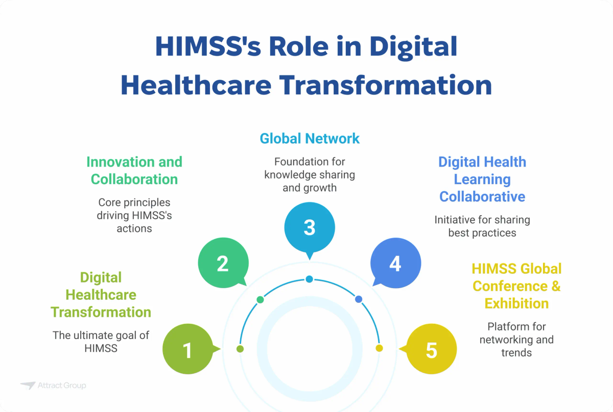 This infographic, titled 'HIMSS's Role in Digital Healthcare Transformation,' visually explains the various ways HIMSS contributes to the advancement of digital healthcare. It uses a numbered, circular flow to illustrate five key aspects of HIMSS's involvement: 1) Driving 'Digital Healthcare Transformation' as its ultimate goal, 2) Fostering 'Innovation and Collaboration' as core principles, 3) Providing a 'Global Network' for knowledge sharing, 4) Leading the 'Digital Health Learning Collaborative' for best practice exchange, and 5) Hosting the 'HIMSS Global Conference & Exhibition' as a networking platform. The purpose of this image on a website is to inform visitors about the multifaceted role HIMSS plays in shaping the future of digital healthcare.