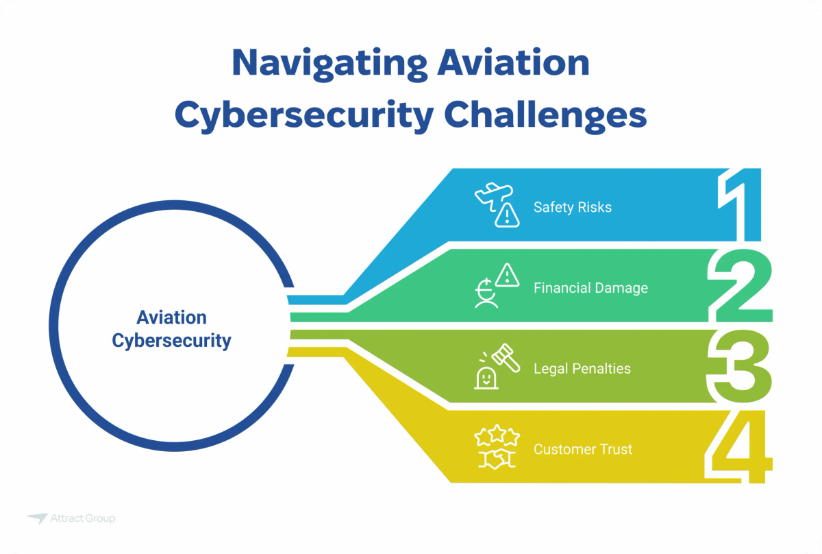 Infographic titled "Navigating Aviation Cybersecurity Challenges" outlining four key risks associated with aviation cybersecurity.

