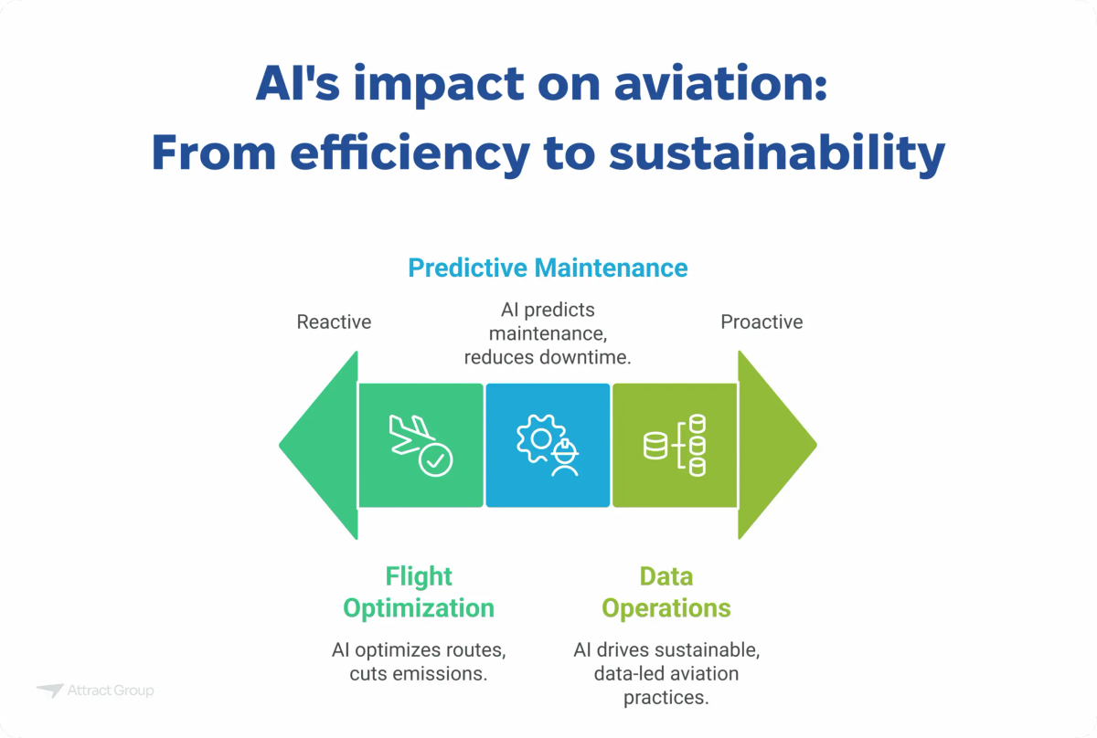 A graphic titled "AI's impact on aviation: From efficiency to sustainability" shows a horizontal flow from reactive to proactive maintenance, highlighting AI's role in predictive maintenance, flight optimization to reduce emissions, and data operations for sustainable aviation practices.