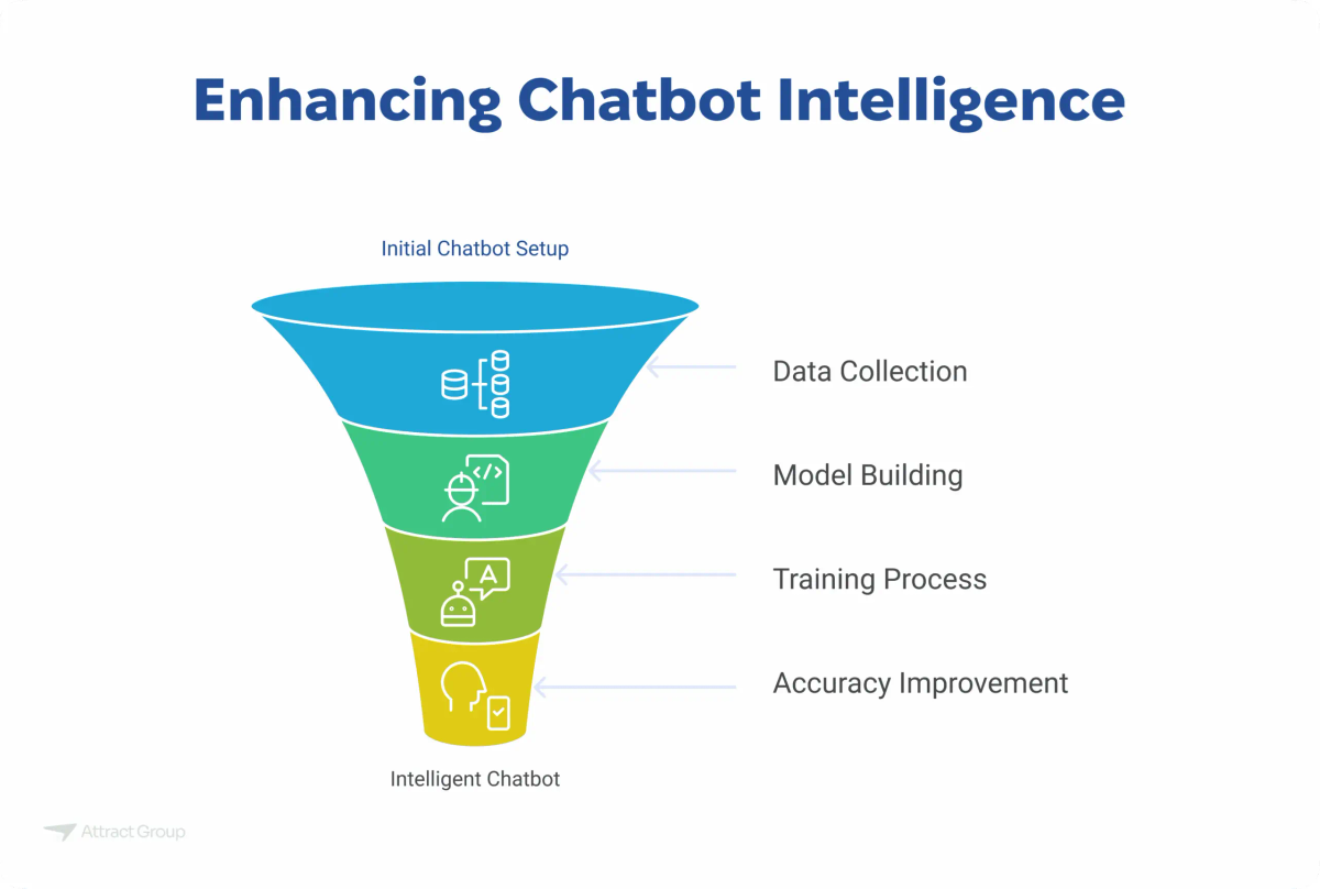 Infographic titled "Enhancing Chatbot Intelligence" illustrating the process from initial setup to an intelligent chatbot through data collection, model building, training, and accuracy improvement.