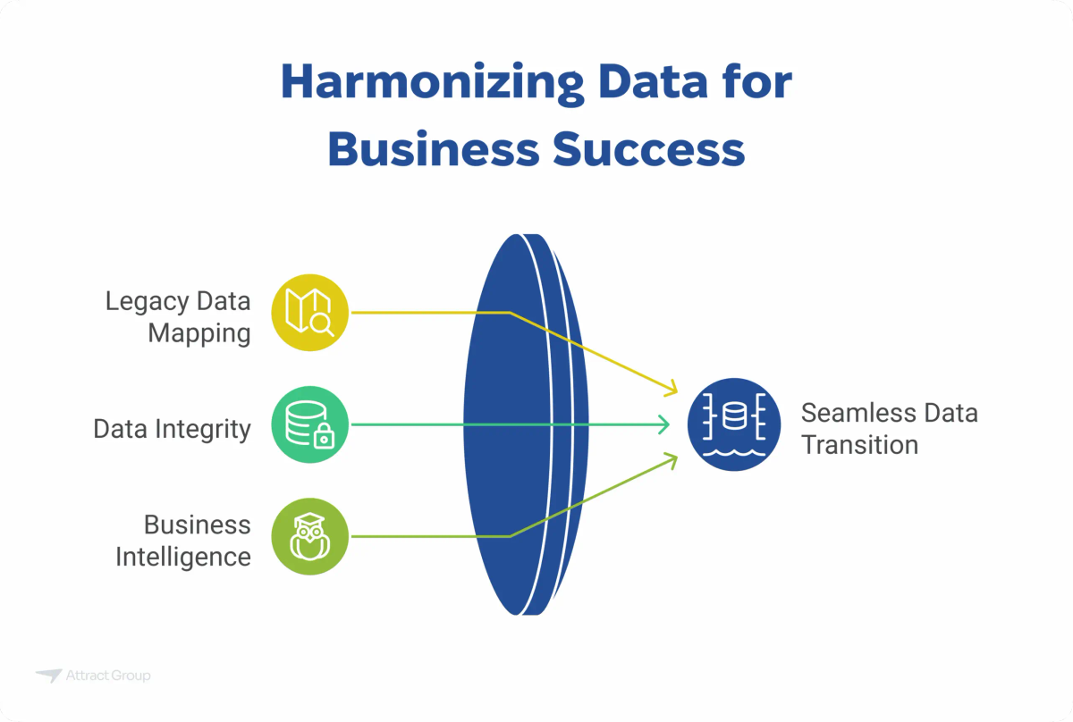 This infographic, titled 'Harmonizing Data for Business Success,' visually illustrates how different data-related processes converge to achieve a 'Seamless Data Transition.' Three key elements are shown feeding into a central oval shape that then leads to the seamless transition: 'Legacy Data Mapping' (represented by a map icon), 'Data Integrity' (represented by a lock and database icon), and 'Business Intelligence' (represented by an owl wearing a graduation cap). The purpose of this image on a website is to demonstrate that by effectively managing legacy data, ensuring data integrity, and leveraging business intelligence, organizations can achieve a smooth and successful data transition, ultimately contributing to business success.