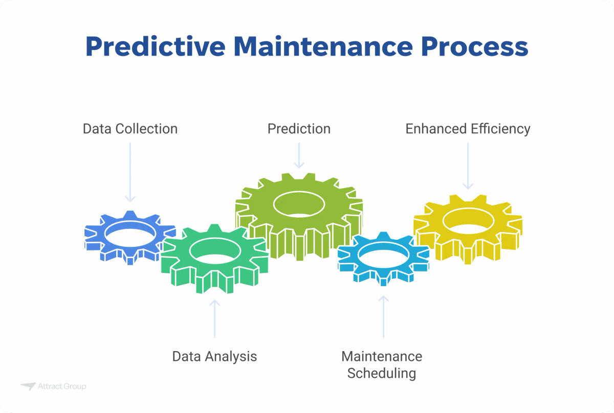 Infographic titled "Predictive Maintenance Process" outlining the steps from Data Collection to Enhanced Efficiency.