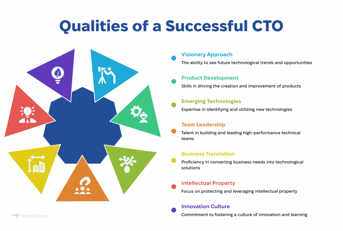 A radial diagram titled "Qualities of a Successful CTO" highlighting key attributes such as Visionary Approach, Product Development, Emerging Technologies, Team Leadership, Business Translation, Intellectual Property, and Innovation Culture.