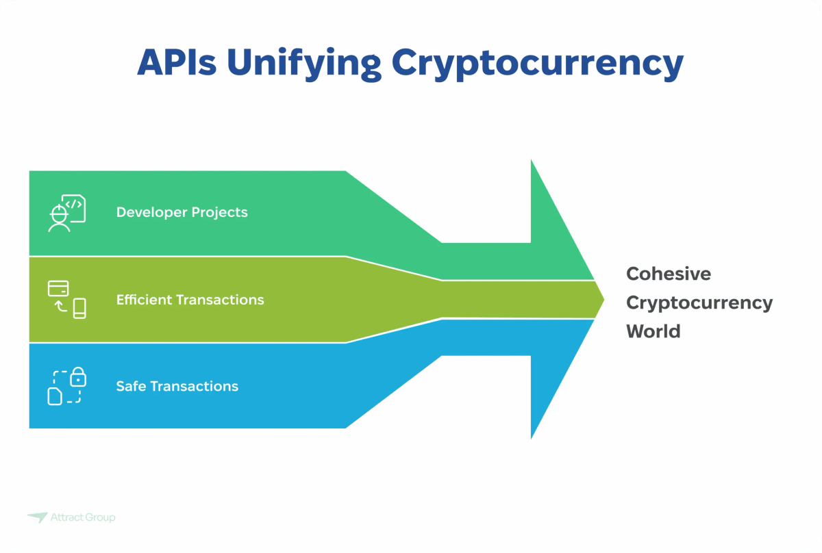 Infographic showing APIs unifying cryptocurrency by enabling Developer Projects, Efficient Transactions, and Safe Transactions, leading to a Cohesive Cryptocurrency World.