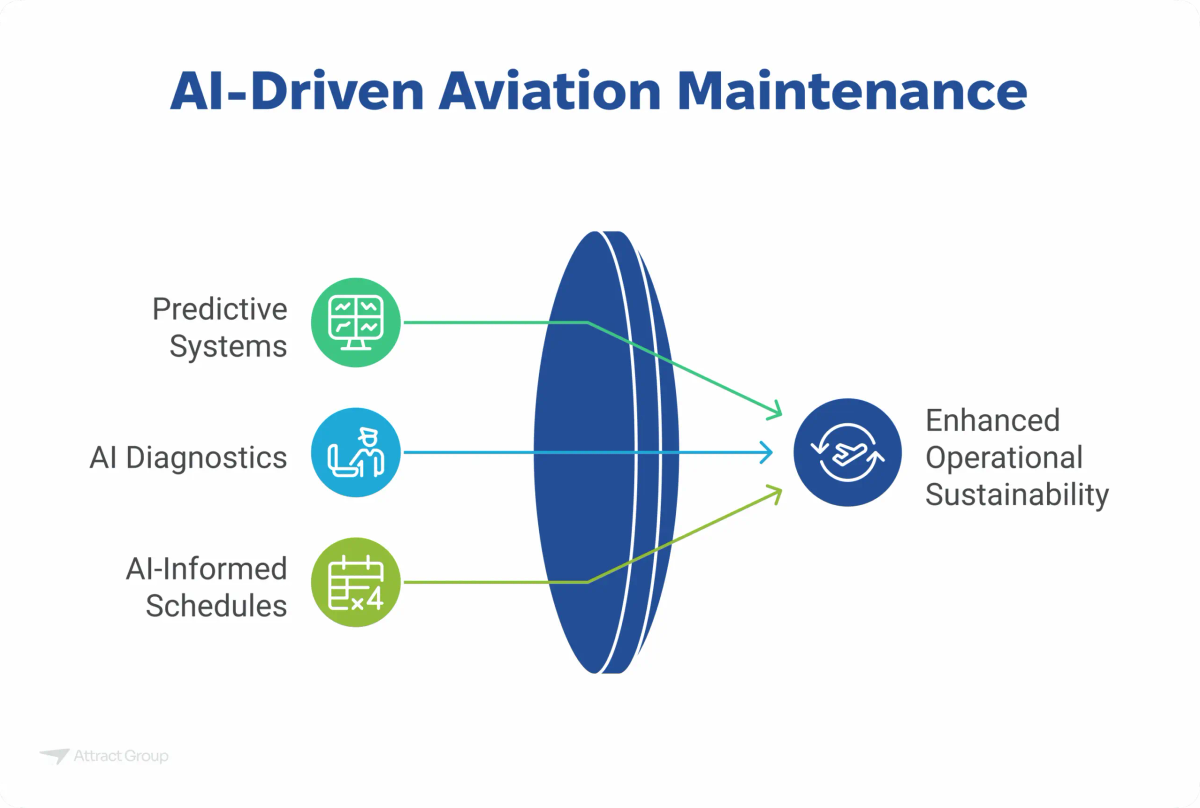 A graphic titled "AI-Driven Aviation Maintenance" illustrates how predictive systems, AI diagnostics, and AI-informed schedules feed into a central oval representing AI processing, ultimately leading to enhanced operational sustainability in aviation.