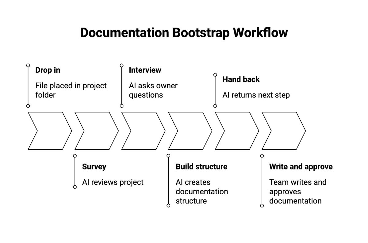 Six-step workflow for the documentation bootstrap file: drop in, survey, interview, build structure, hand back, write and approve