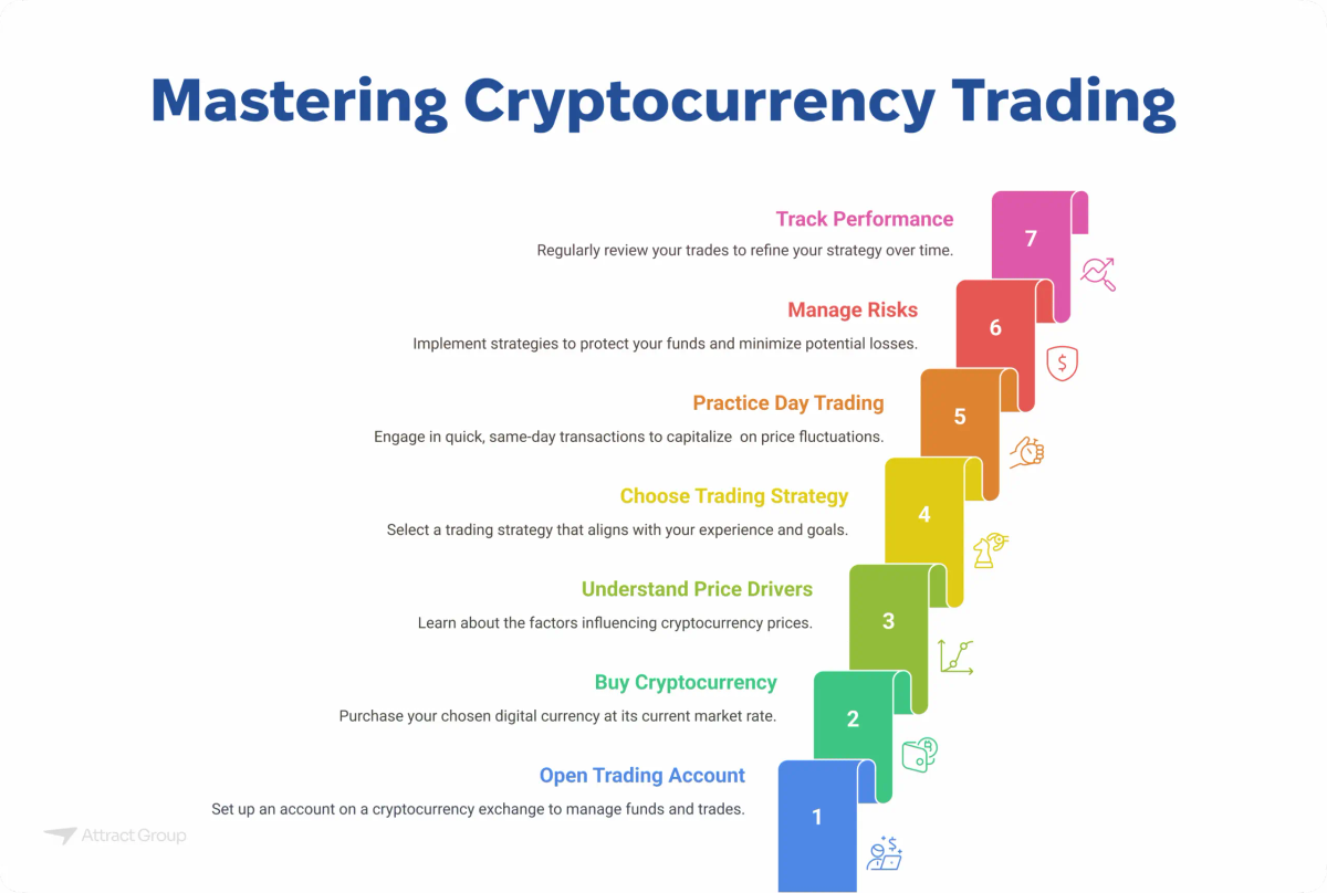 An image titled "Mastering Cryptocurrency Trading" illustrating a step-by-step process with seven steps.
