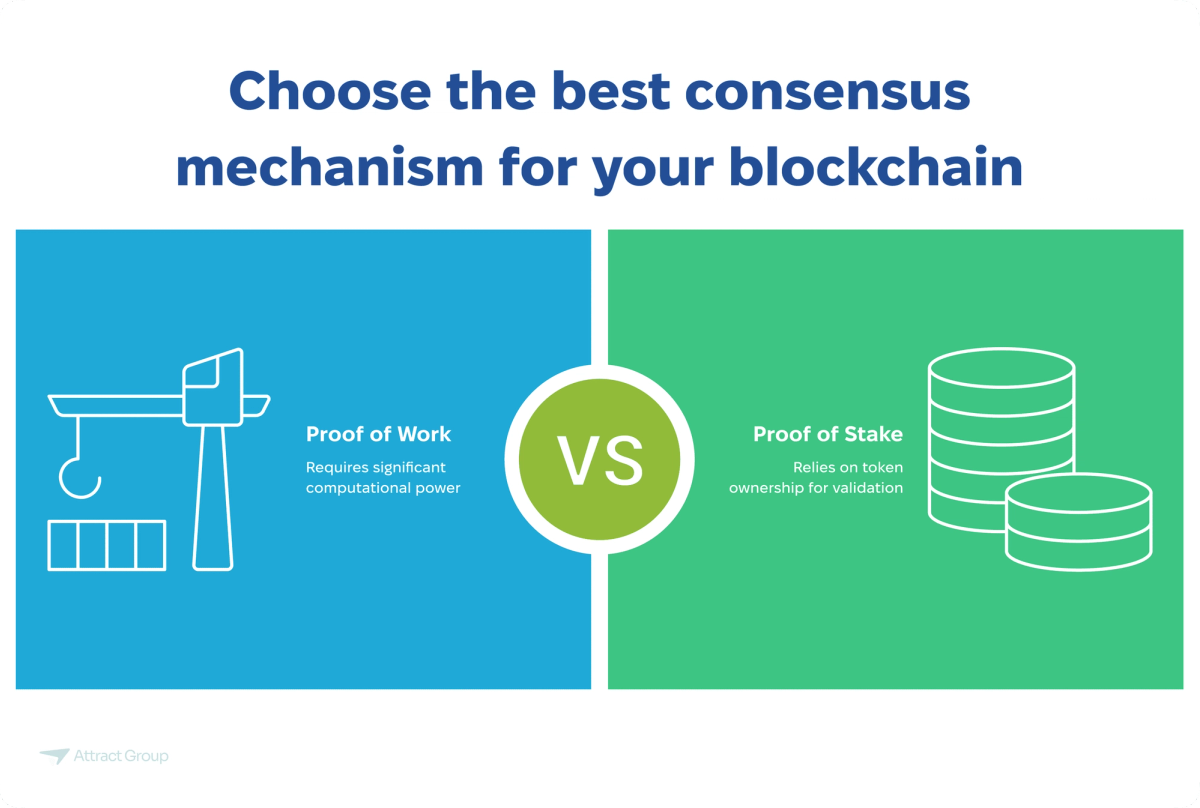 The image presents a side-by-side comparison of two blockchain consensus mechanisms. On the left, against a blue background, is "Proof of Work" represented by a stylized outline of a mining rig with blocks. The accompanying text states it "Requires significant computational power." In the center, a green circle contains the letters "VS" in white. On the right, against a green background, is "Proof of Stake" depicted as stacks of coins. The text below indicates it "Relies on token ownership for validation." The title of the graphic is "Choose the best consensus mechanism for your blockchain."