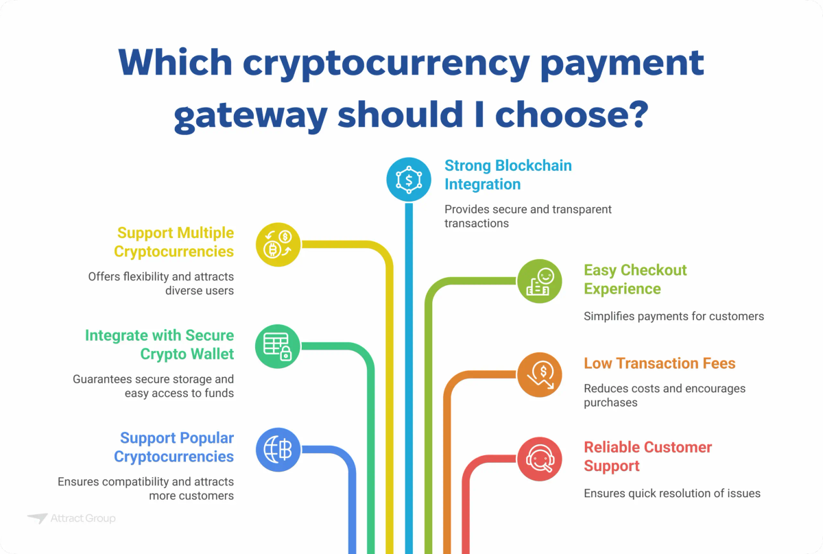 A visual list of factors to consider when choosing a cryptocurrency payment gateway, including Strong Blockchain Integration, Support Multiple Cryptocurrencies, Integrate with Secure Crypto Wallet, Support Popular Cryptocurrencies, Easy Checkout Experience, Low Transaction Fees, and Reliable Customer Support.

