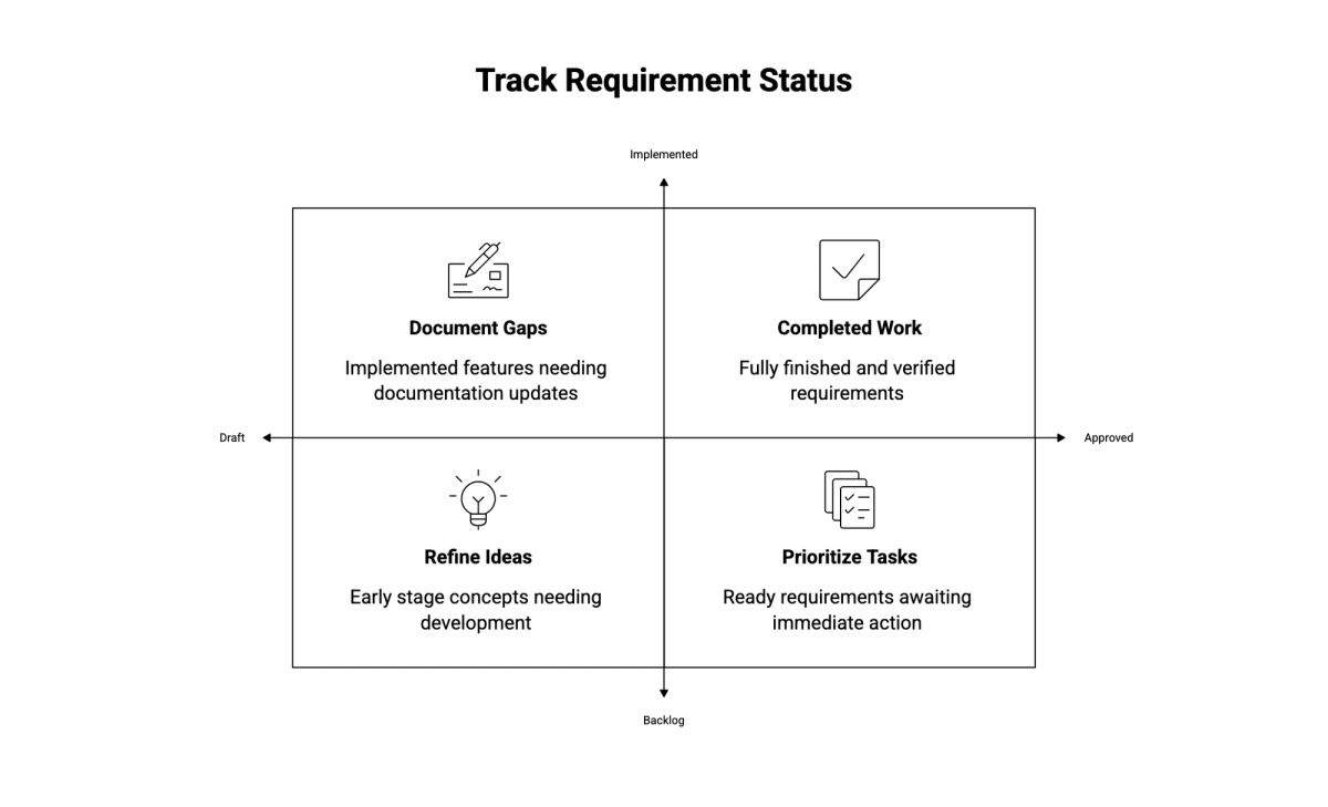 Requirement status quadrant across two axes: draft to approved, and backlog to implemented
