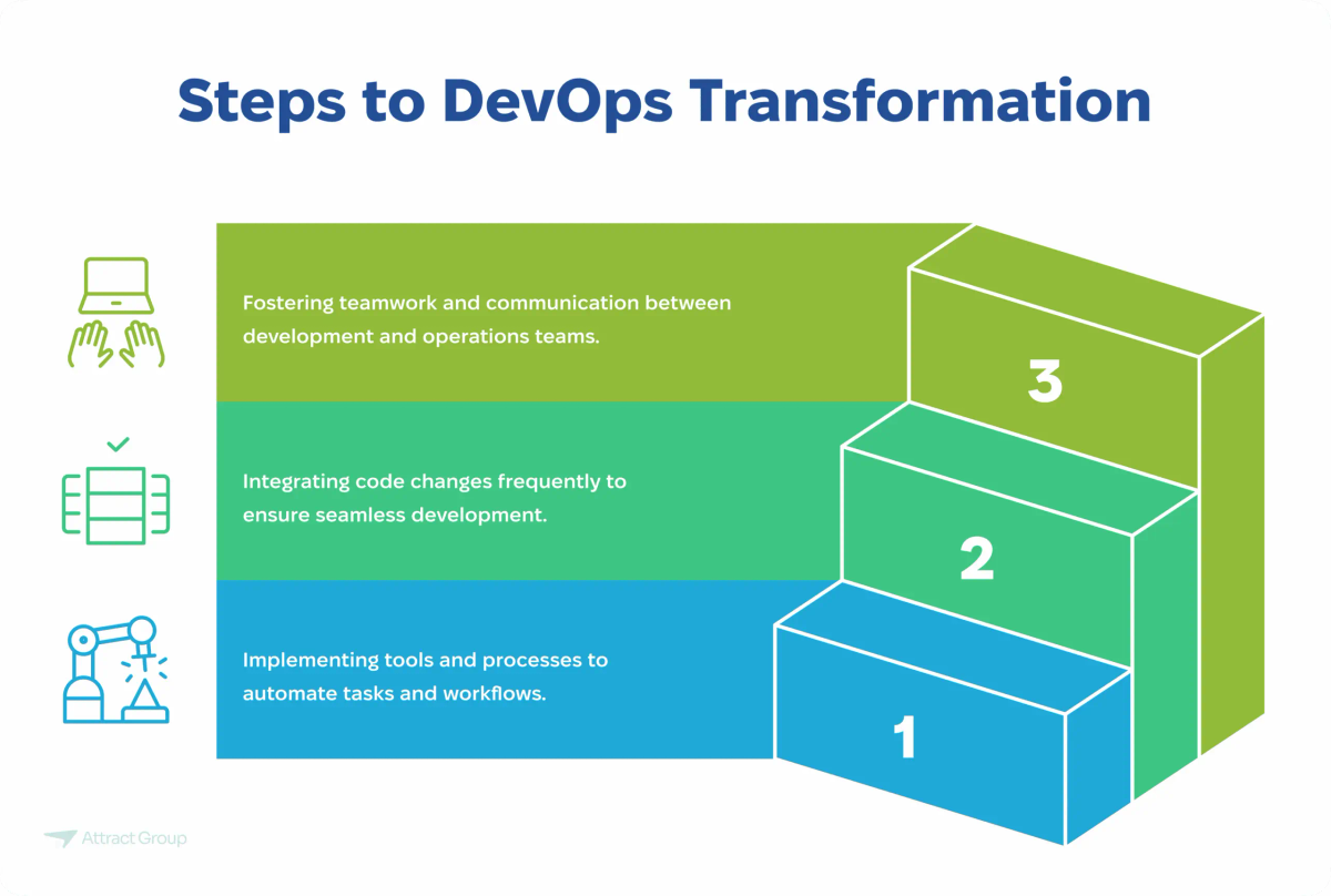 A three-step staircase diagram outlining the steps to DevOps transformation: fostering teamwork, frequent code integration, and implementing automation tools.

