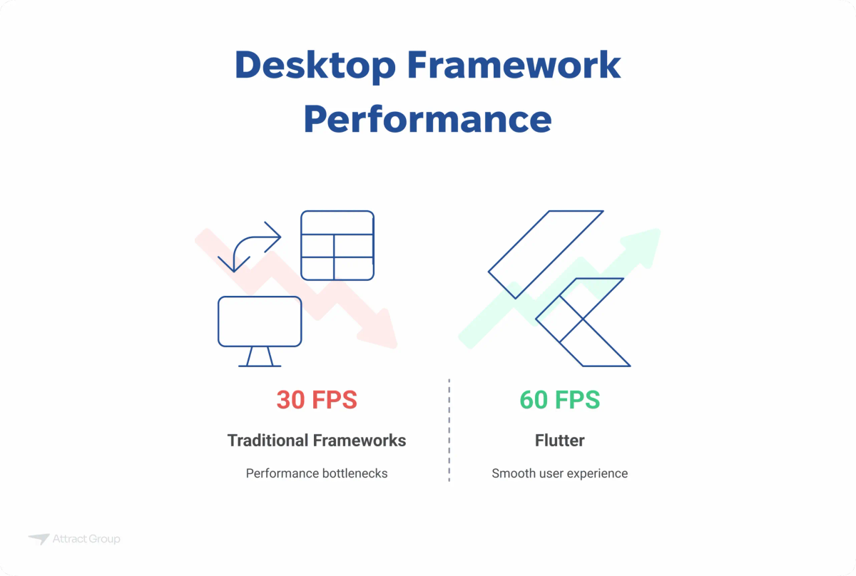 An image comparing desktop framework performance, showing traditional frameworks at 30 FPS with performance bottlenecks and Flutter at 60 FPS with a smooth user experience.