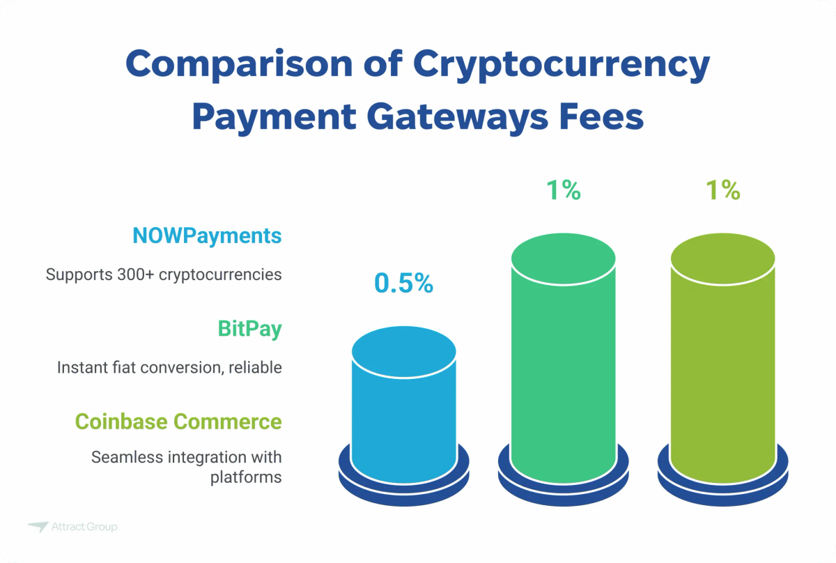 Bar chart comparing cryptocurrency payment gateway fees for BitPay (0.5%), NOWPayments (1%), and Coinbase Commerce (1%).

