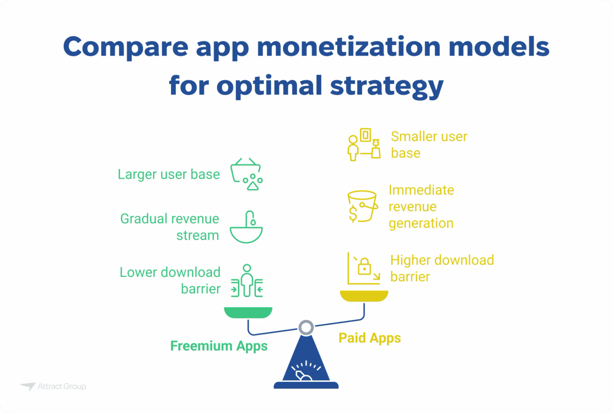 A scale titled "Compare app monetization models for optimal strategy" balances "Freemium Apps" (larger user base, gradual revenue, lower download barrier) against "Paid Apps" (smaller user base, immediate revenue, higher download barrier).