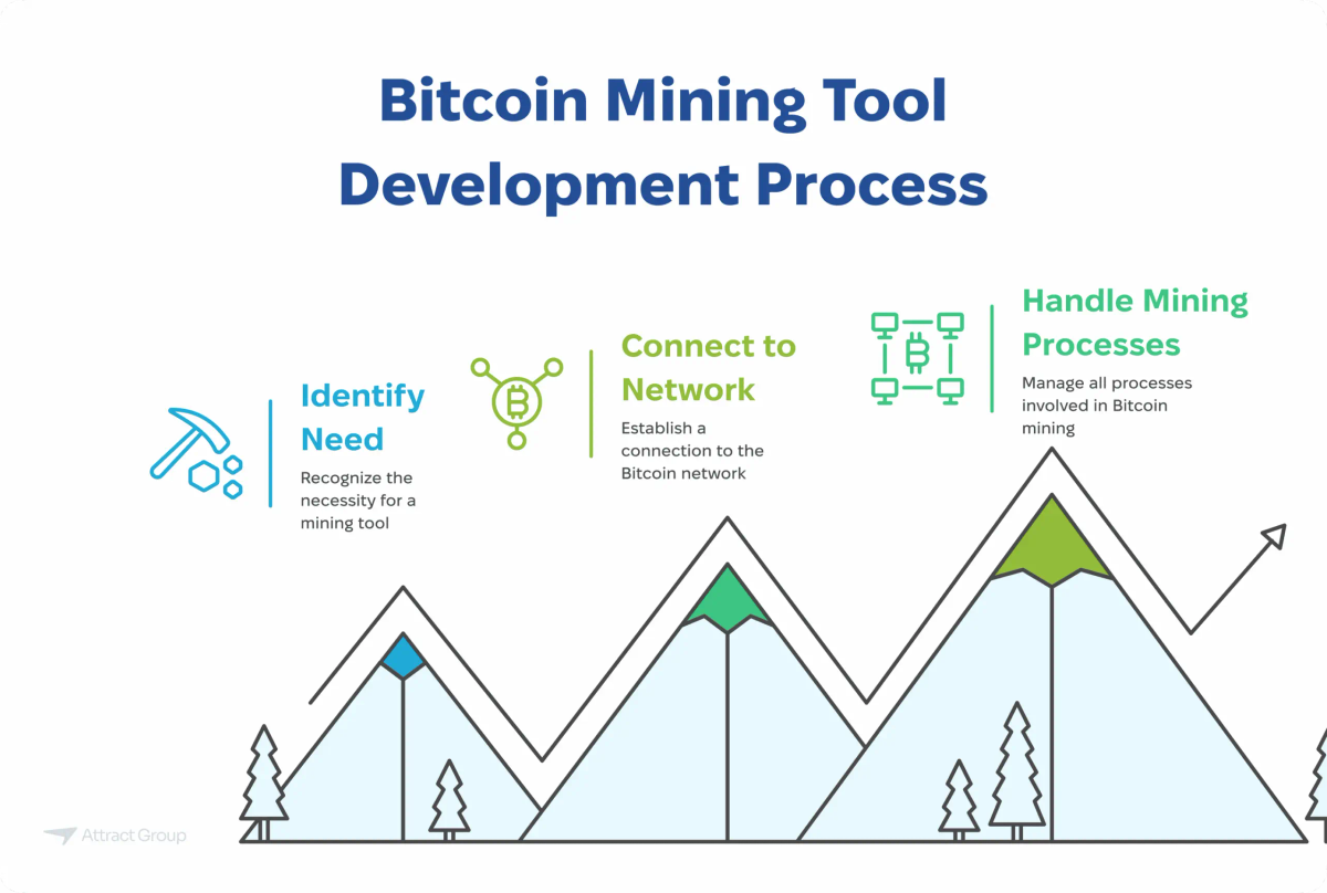 Diagram titled "Bitcoin Mining Tool Development Process" showing four steps as peaks in a mountain range: Identify Need, Connect to Network, Handle Mining Processes, and an implied final step of improvement.


