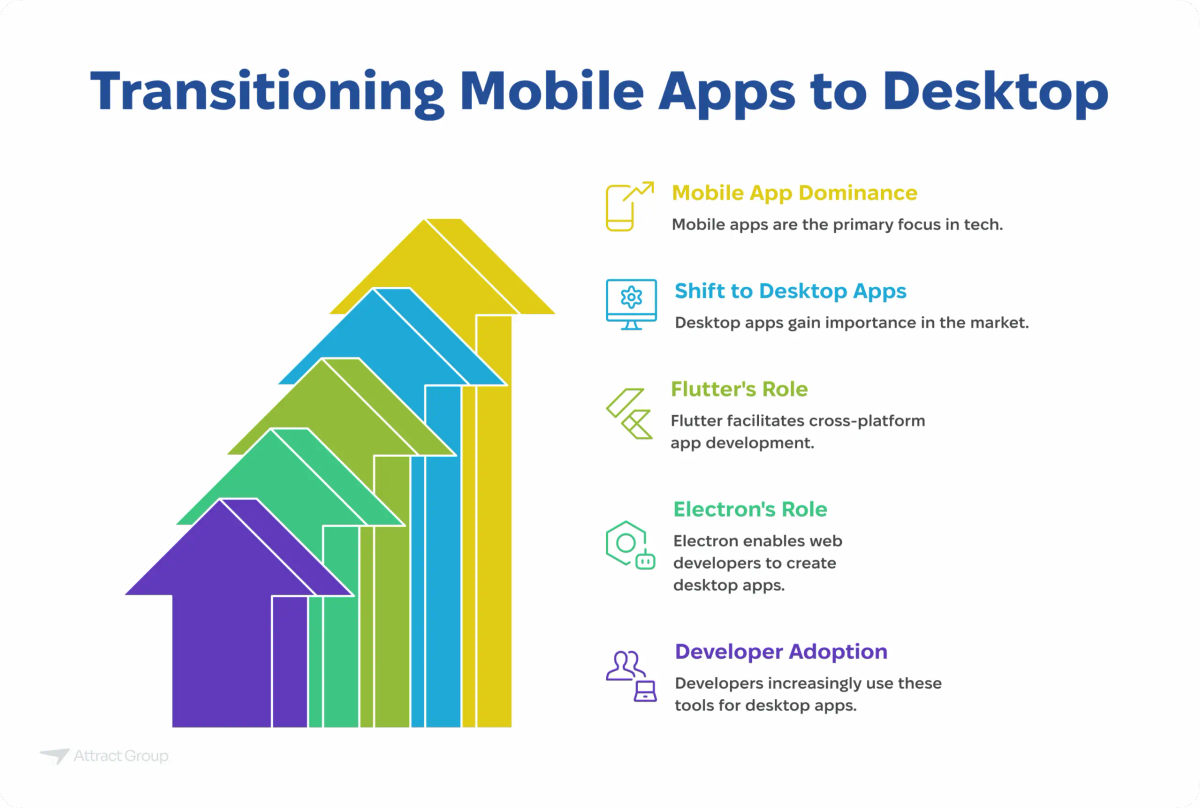 Infographic titled "Transitioning Mobile Apps to Desktop" showing the shift from mobile app dominance to the increasing importance of desktop apps, highlighting the roles of Flutter and Electron.

