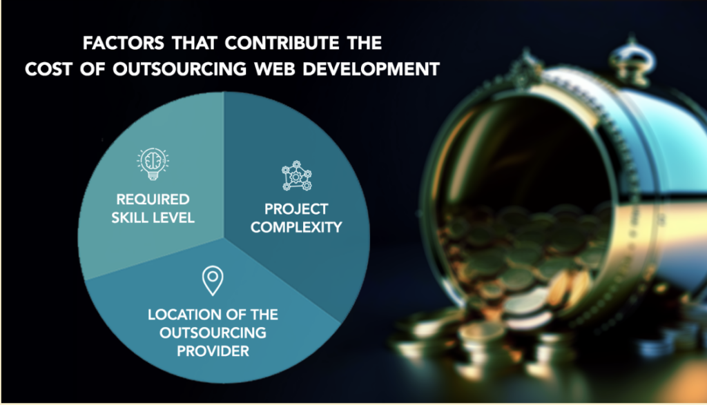 Introduction to Outsourcing Web Development - article visual 3