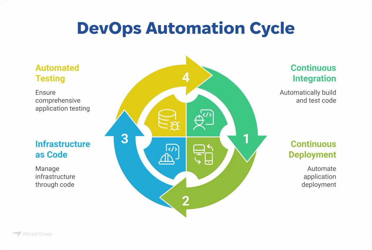 This circular infographic, titled 'DevOps Automation Cycle,' visually represents the continuous and iterative nature of DevOps automation. It illustrates a four-stage cycle with numbered arrows indicating the flow: 1) 'Continuous Integration,' focusing on automatically building and testing code, leading to 2) 'Continuous Deployment,' which automates application deployment. The cycle then progresses to 3) 'Infrastructure as Code,' emphasizing the management of infrastructure through code, and culminates in 4) 'Automated Testing,' ensuring comprehensive application testing, which then feeds back into continuous integration. The central graphic depicts icons representing various aspects of software development and infrastructure. The purpose of this image on a website is to educate viewers on the key stages and cyclical workflow of DevOps automation, highlighting its continuous improvement and integration aspects.