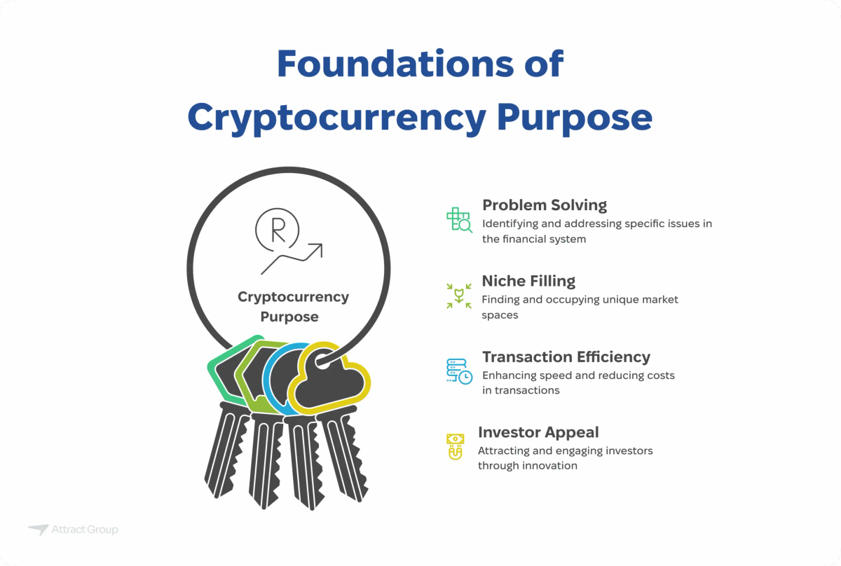 Infographic titled "Foundations of Cryptocurrency Purpose". A key ring graphic represents Cryptocurrency Purpose, linking to four key points: Problem Solving, Niche Filling, Transaction Efficiency, and Investor Appeal, each with a brief description.