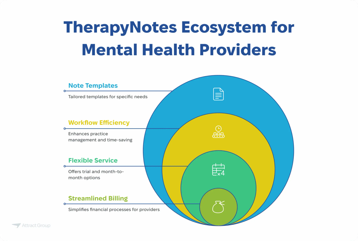 Nested circular diagram titled "TherapyNotes Ecosystem for Mental Health Providers" highlighting four key features: Note Templates, Workflow Efficiency, Flexible Service, and Streamlined Billing.

