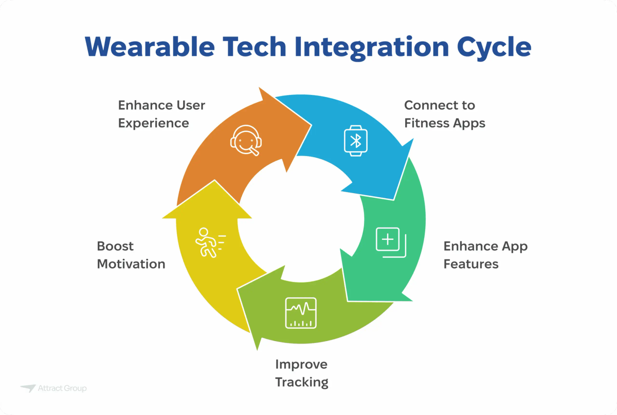 A circular flow diagram titled "Wearable Tech Integration Cycle" with four stages: Connect to Fitness Apps, Enhance App Features, Improve Tracking, Boost Motivation, and Enhance User Experience.