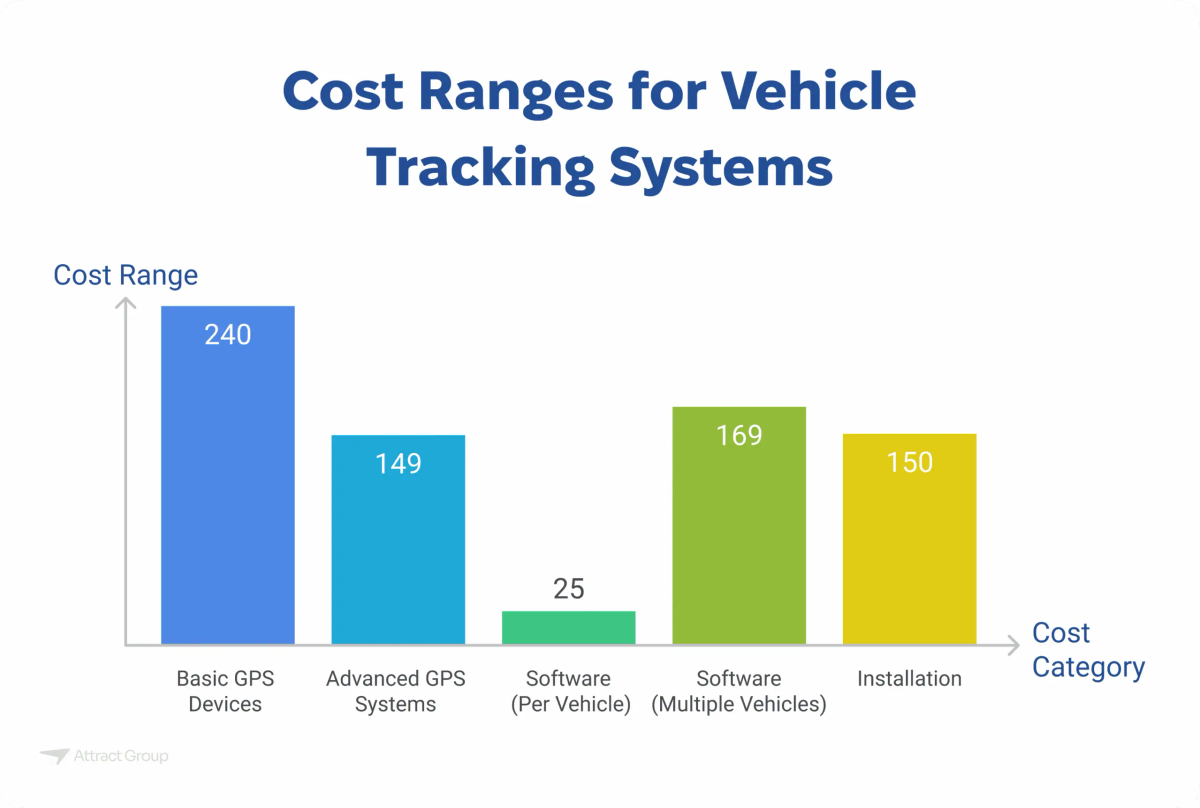 A bar chart showing cost ranges for Basic GPS Devices ($240), Advanced GPS Systems ($149), Software per Vehicle ($25), Software for Multiple Vehicles ($169), and Installation ($150).