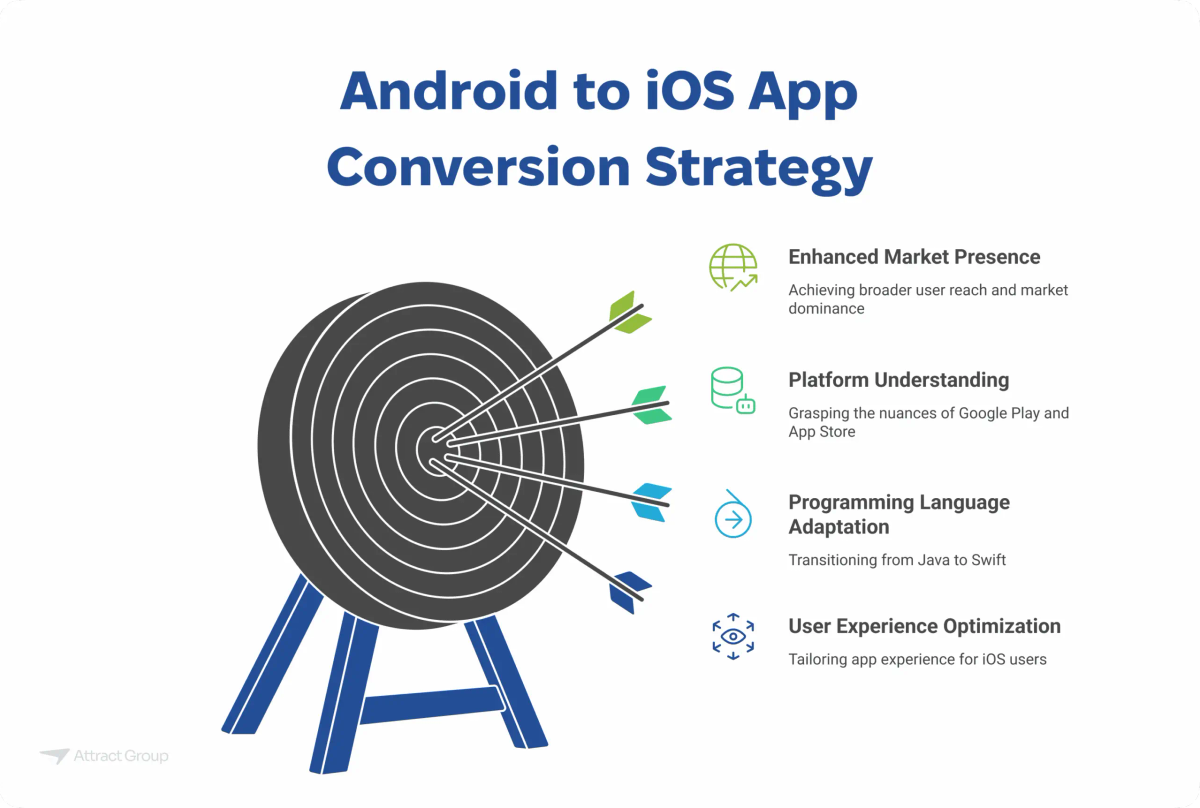 An image titled "Android to iOS App Conversion Strategy" featuring a bullseye target with arrows and key strategic elements: Enhanced Market Presence, Platform Understanding, Programming Language Adaptation, and User Experience Optimization.