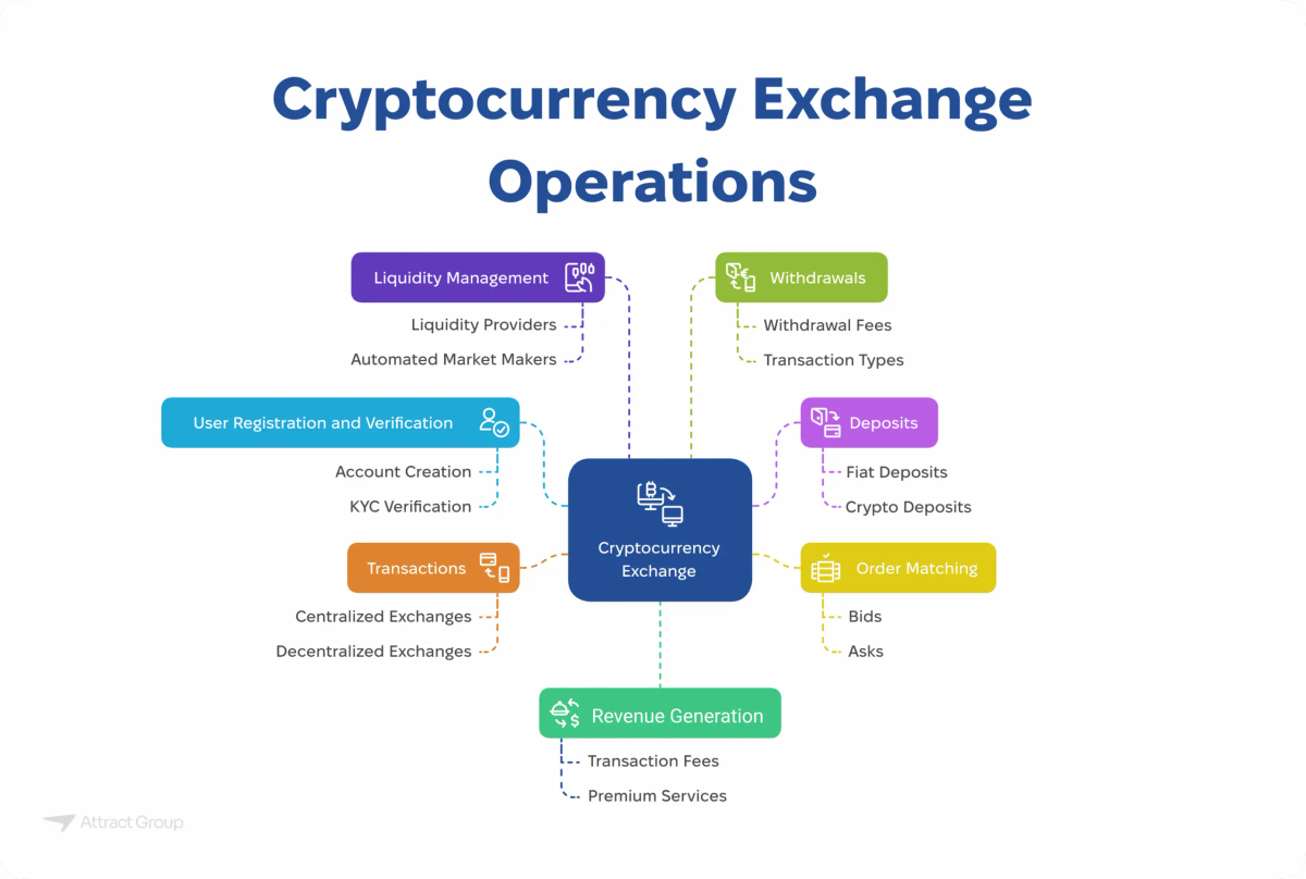 A flowchart illustrating the key operations of a cryptocurrency exchange, including user registration, transactions, liquidity management, withdrawals, deposits, order matching, and revenue generation.

